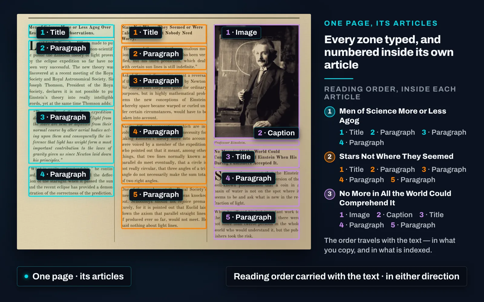 The columns of an English front page of 1919 with every zone outlined and tagged with its type and its place inside its own article — the first story in cyan, “1 · Title”, “2 · Paragraph” and on to “4 · Paragraph”; the second in orange, “1 · Title” to “5 · Paragraph”; the third in violet, beginning with the portrait as “1 · Image” and its caption as “2 · Caption” — beside a panel listing the three articles and each one’s zones in reading order, over chips reading “One page · its articles” and “Reading order carried with the text · in either direction”.