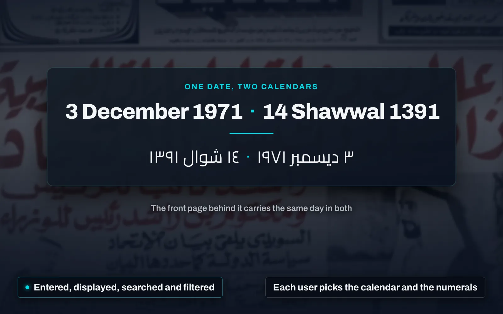 The front page of an Arabic daily of 3 December 1971 behind a card that sets the same day twice — “3 December 1971 · 14 Shawwal 1391” in Latin characters, and again in Arabic script and Arabic-Indic numerals — with chips reading “Entered, displayed, searched and filtered” and “Each user picks the calendar and the numerals”.