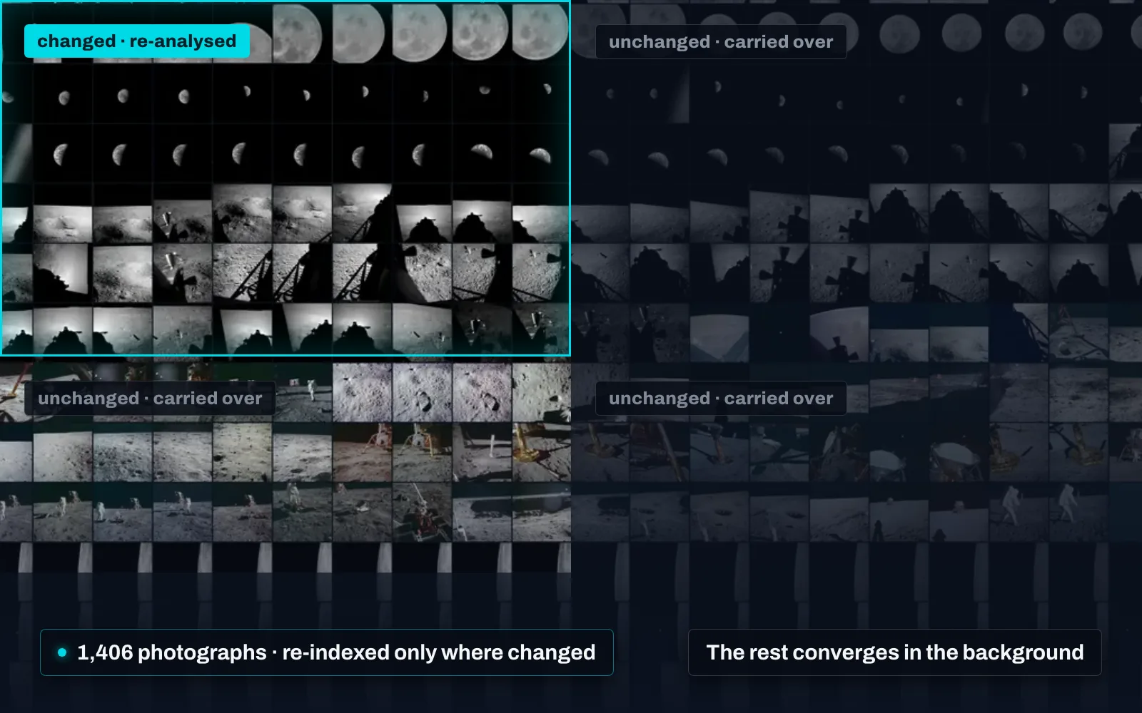 A mosaic of small archival photographs in four quarters, the top-left quarter lit and outlined in cyan and labelled “changed · re-analysed” while the other three are dimmed and labelled “unchanged · carried over”, under chips reading “1,406 photographs · re-indexed only where changed” and “The rest converges in the background”.