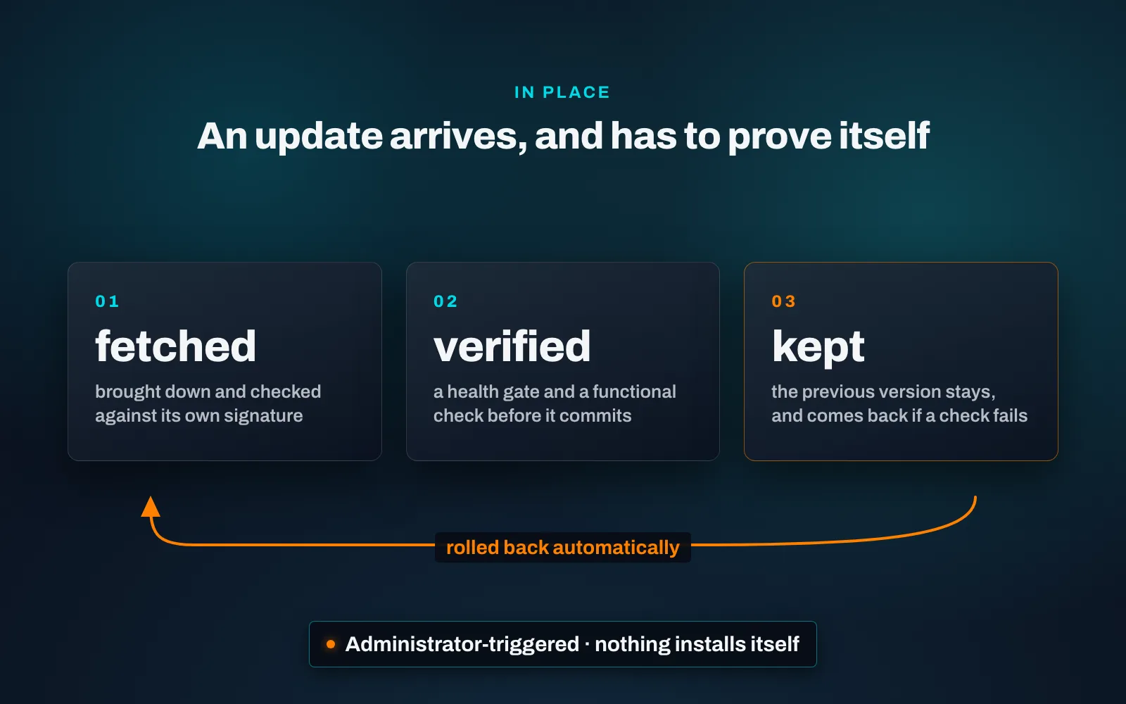 Three glass tiles on a dark teal mesh reading “fetched”, “verified” and “kept”, with an orange arrow curving from the third back to the first labelled “rolled back automatically”, under a chip reading “Administrator-triggered · nothing installs itself”.