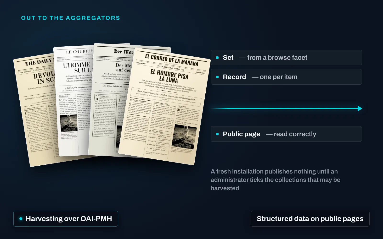 Four historical front pages fanned out on a dark ground, with a cyan feed line running from them to the right past panels reading “Set — from a browse facet”, “Record — one per item” and “Public page — read correctly”, under chips reading “Harvesting over OAI-PMH” and “Structured data on public pages”.