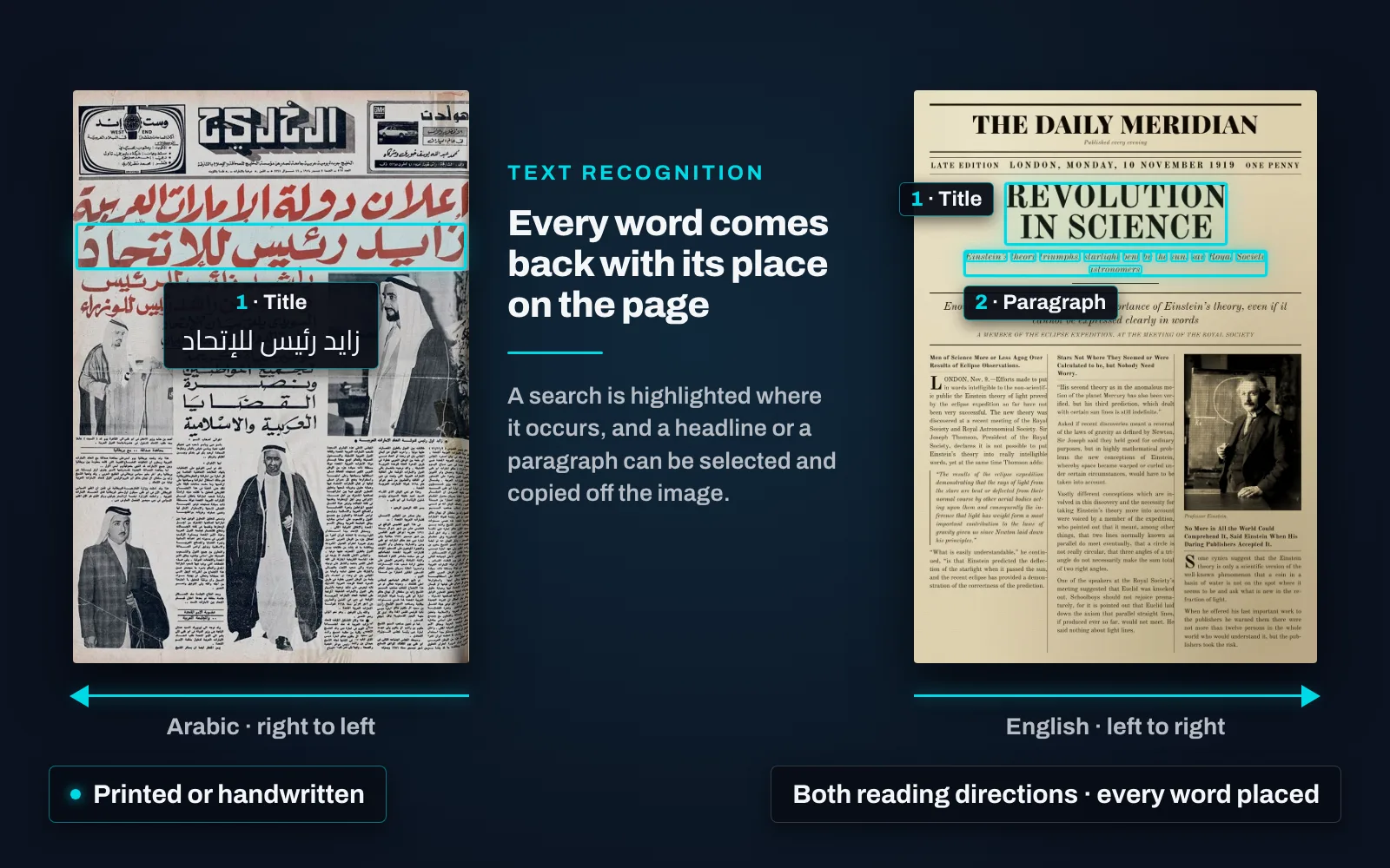 An Arabic front page of 1971 beside an English front page of 1919: on the Arabic page a display line boxed in cyan and tagged “1 · Title” with the line set again in Arabic script, and on the English page the headline boxed and tagged “1 · Title” and its deck tagged “2 · Paragraph” with each of its words boxed in cyan — an arrow pointing left under the first page and right under the second, over chips reading “Printed or handwritten” and “Both reading directions · every word placed”.