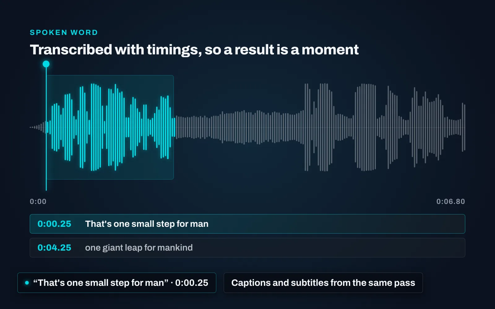 A waveform drawn from a real recording, its first two seconds lit in cyan behind a play head, with two timed transcript rows beneath it — “0:00.25 That's one small step for man” and “0:04.25 one giant leap for mankind” — under chips quoting the first phrase at 0:00.25 and reading “Captions and subtitles from the same pass”.