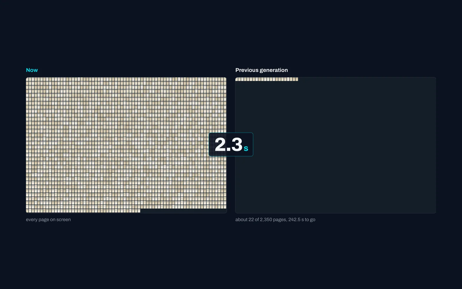 Two mosaics of the same 2,350-page item at 2.3 seconds: on the left, Now, every page on screen; on the right, the previous generation, with about 22 pages shown and 242.5 seconds still to go.
