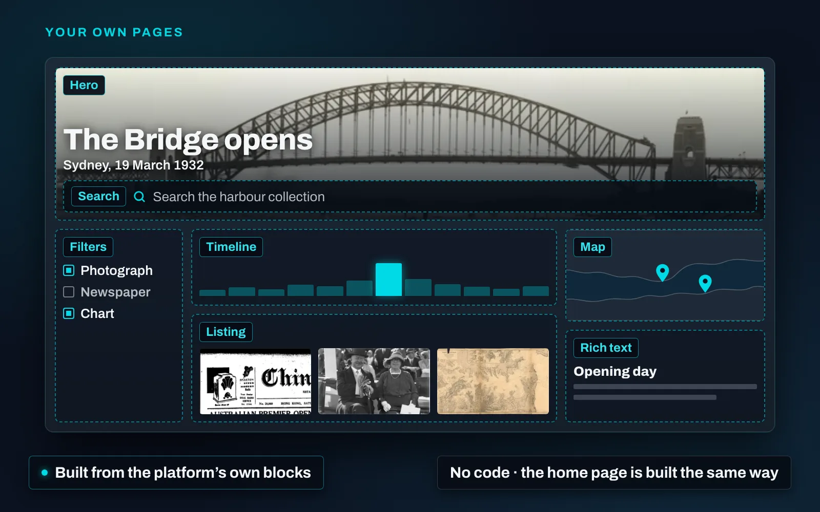 A page taken apart into its blocks, each outlined and named: a Hero with a photograph of Sydney Harbour Bridge, the title “The Bridge opens”, the line “Sydney, 19 March 1932” and a Search box; beneath it Filters for photograph, newspaper and chart, a Timeline with one tall bar, a Listing of a newspaper front page, a photograph and an Admiralty chart, a Map with two markers and a Rich text block headed “Opening day”; two chips read “Built from the platform’s own blocks” and “No code · the home page is built the same way”.